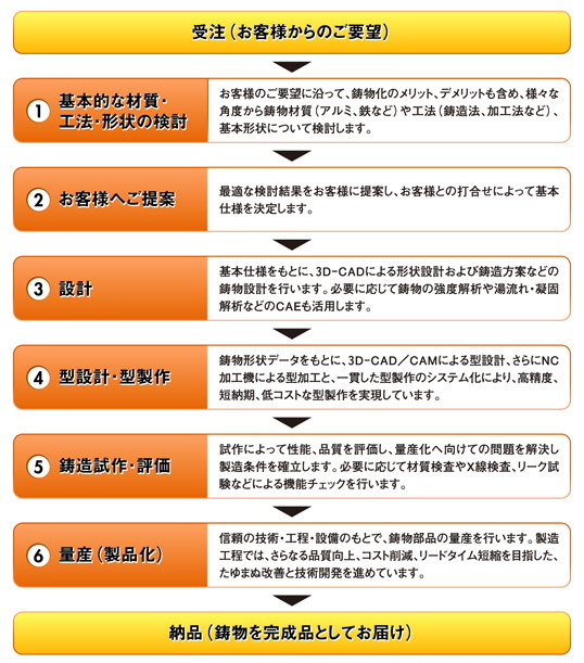 事業フロー図