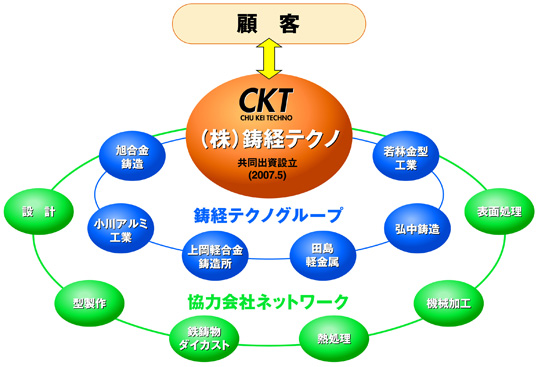 鋳物協業ネットワーク図